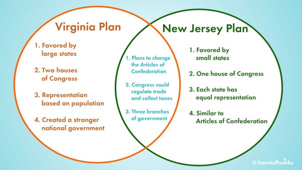 The Virginia Plan vs. the New Jersey Plan:  A Constitutional Grudge Match
