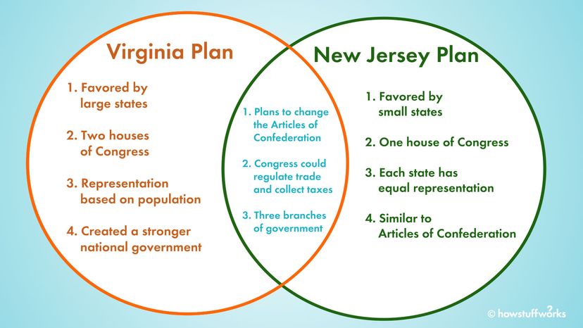 Virginia Plan vs. New Jersey Plan	