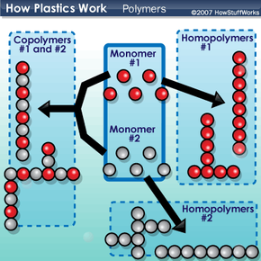 polymers and plastics