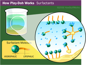 In Play-Doh compound, surfactant combines with lubricant to reduce stickiness.