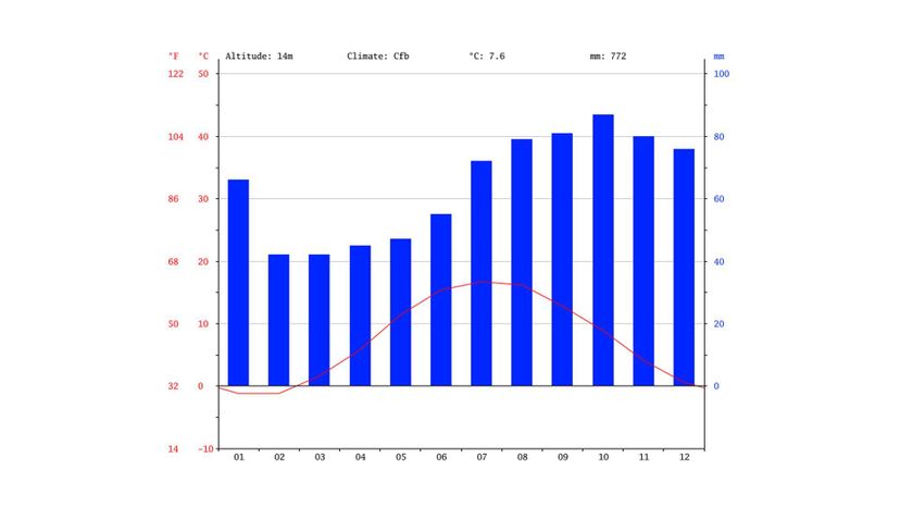 Climate Graph