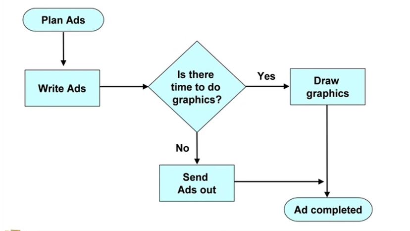 Flow Chart 