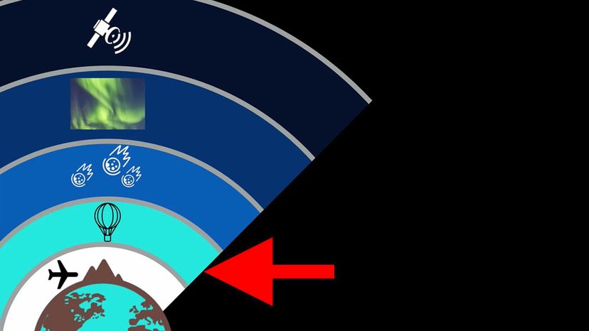 stratosphere â€“ Which section of Earthâ€™s atmosphere is indicated here?