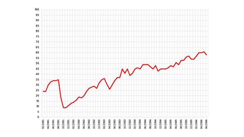 Line Graph