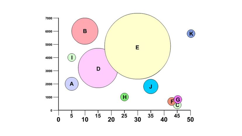 Bubble Chart