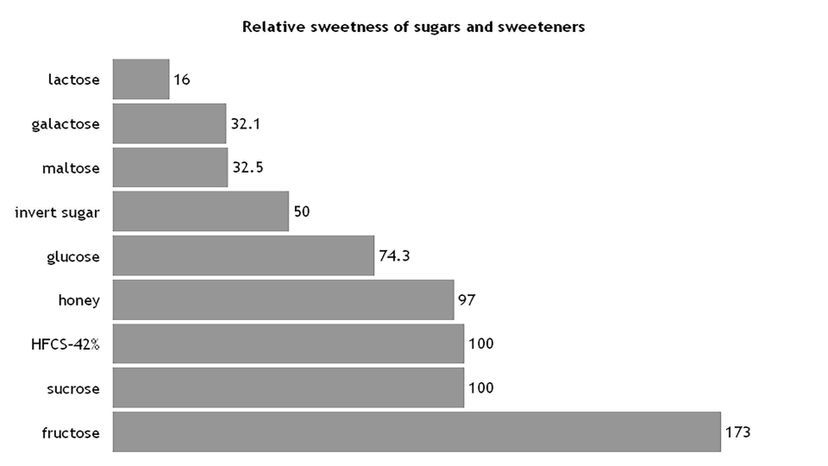 Column Graph