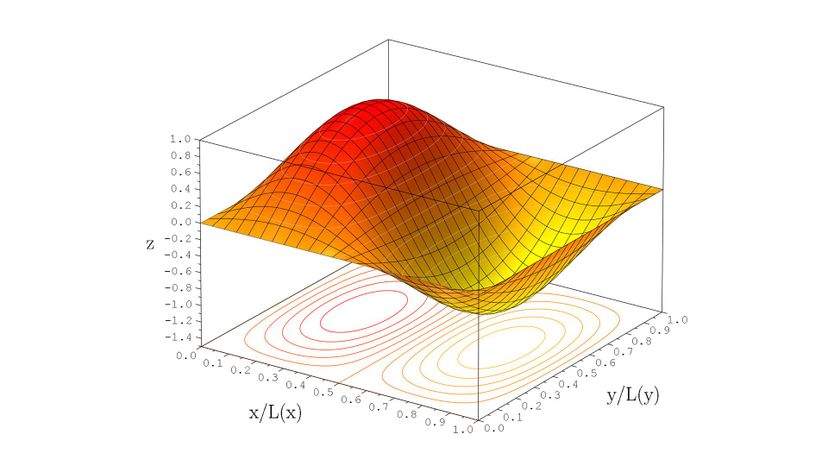 Surface Plot