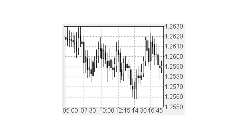 Candlestick Chart