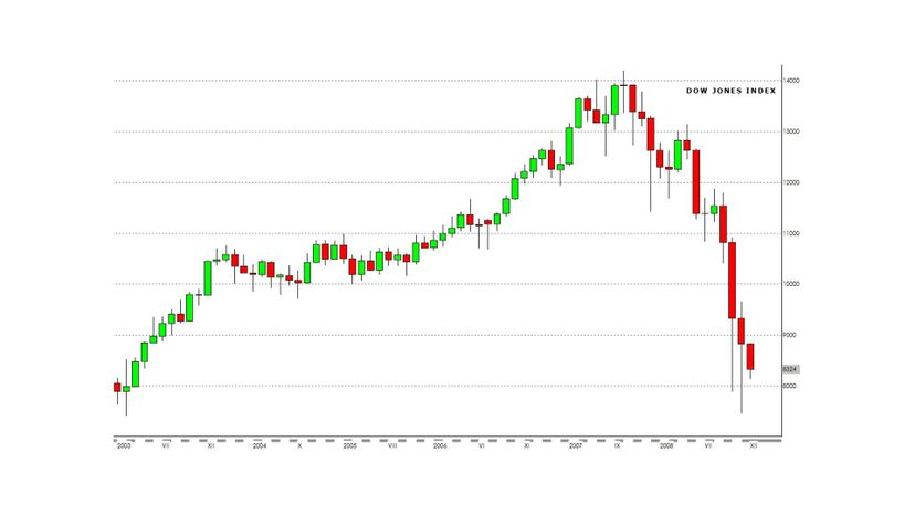 Candlestick Chart