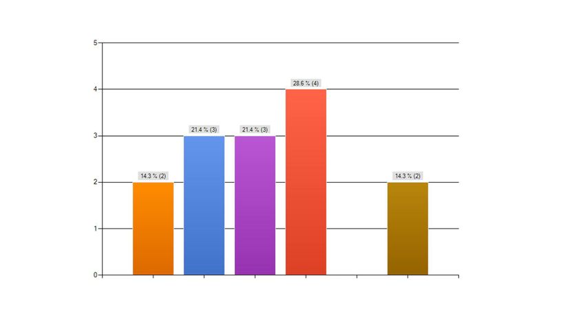 Column Chart