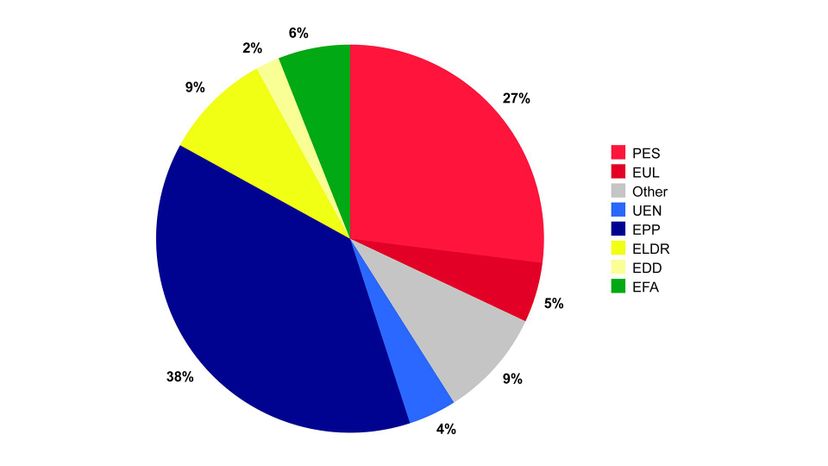 Pie Chart