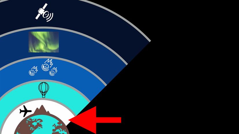 troposphere â€“ Which section of Earthâ€™s atmosphere is indicated here?