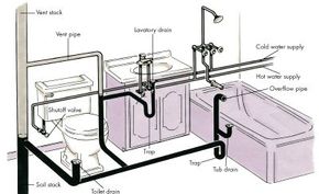 View Enlarged Image Plumbing in your home consists of two distinct systems: supply, bringing fresh water in, and drainage, taking wastewater out. See more plumbing pictures.