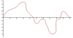 Analog sound wave