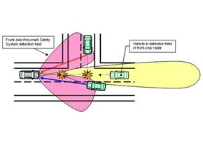 如今大多数pre-collision系统使用雷达探测潜在危险事故。”border=