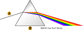 The science behind the colors of the rainbow