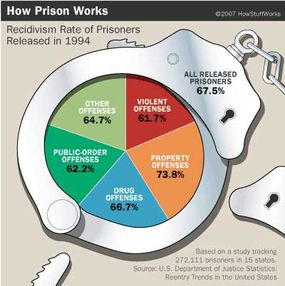 Controversy: Rehabilitation or Punishment? - How Prisons Work