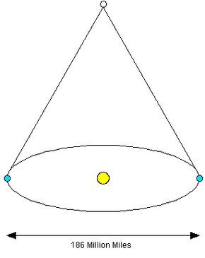 How are astronomers able to measure how far away a star is