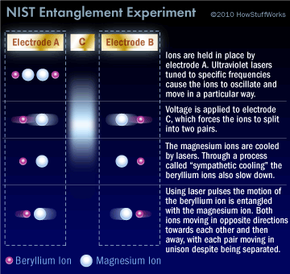 NIST entanglement experiment