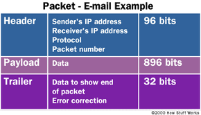 What is a network packet HowStuffWorks