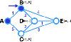 As you see in the image below, the source node (A) has been chosen as T-node, and so its label is permanent