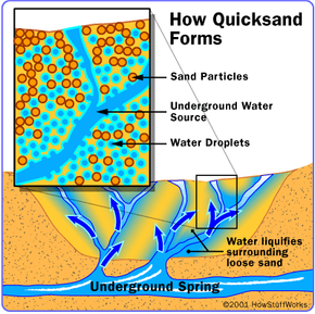 Quicksand forms when uprising water reduces the friction between sand particles, causing the sand to become &quot;quick.&quot;