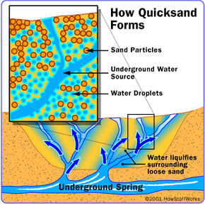 Quicksand forms when uprising water reduces the friction between sand particles, causing the sand to become "quick."”border=