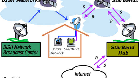 How does satellite Internet operate?