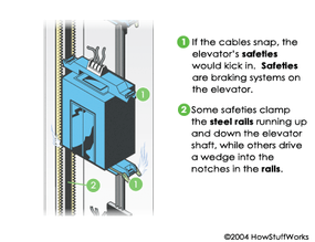 Если бы один или несколько тросов порвались, сработала бы система безопасности лифта.