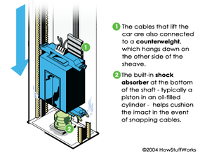 A built-in shock absorber at the bottom of the shaft would cushion the blow.