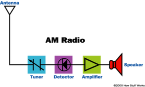 Tutustu 60+ imagen how radio works