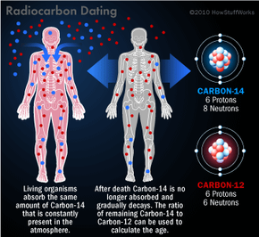 How has radiocarbon dating changed archaeology? | HowStuffWorks