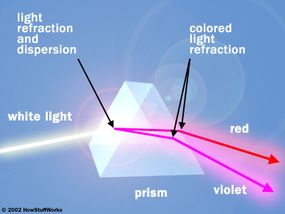 A prism separates white light into its component colors. For simplicity's sake, this diagram shows only red and violet, which are on opposite ends of the spectrum.