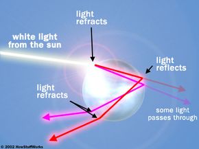 How Rainbows Work