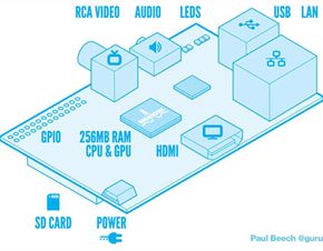 Diagram of the Raspberry Pi