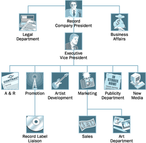 Organization of a Record Label - How Record Labels Work | HowStuffWorks