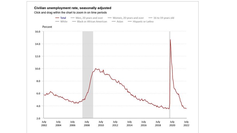 employment rates
