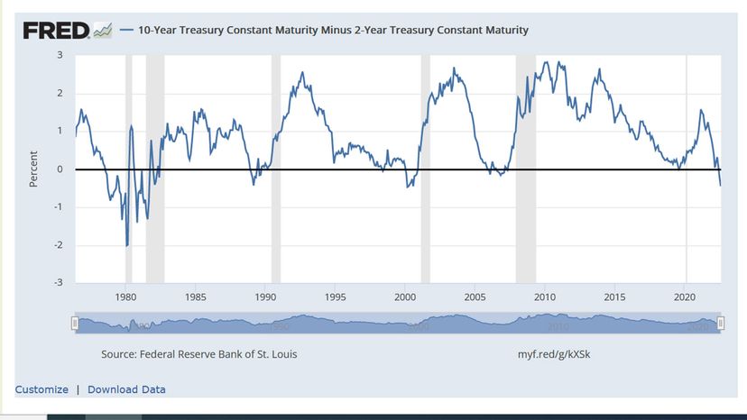 inverted yield curve