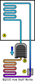 Refrigerator parts and functions 