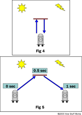 Time dilation