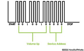 Tv remote on sale control frequency