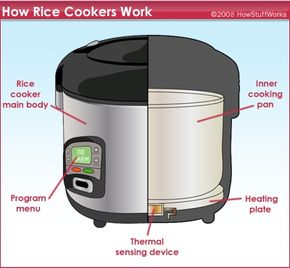 The inner workings of a typical rice cooker