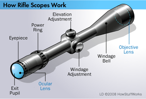 Parts of a rifle scope