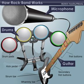 The Rock Band instruments