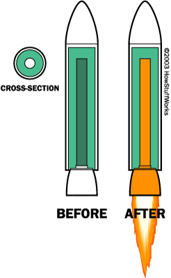 Rocket Propulsion - Definition, Diagram, Types, Example