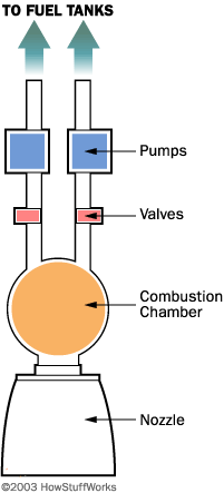 Rocket Propulsion - Definition, Diagram, Types, Example