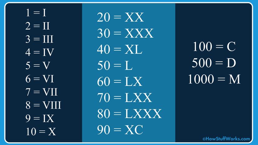 Super Bowl Roman Numerals Chart