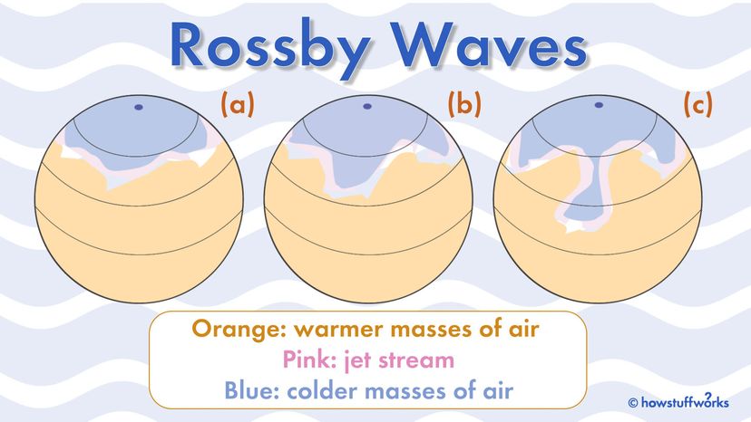rossby waves