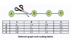 Network graph and routing tables