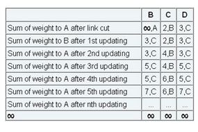 的"count to infinity" problem”border=